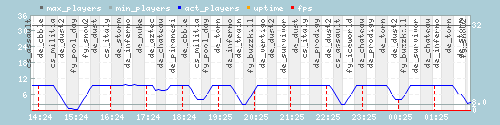 Server Load Graph