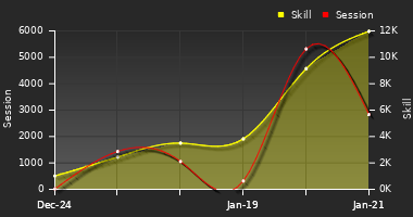 Player Trend Graph